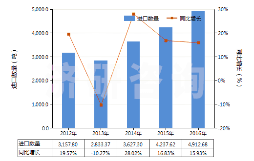2012-2016年中國氨水(HS28142000)進口量及增速統計